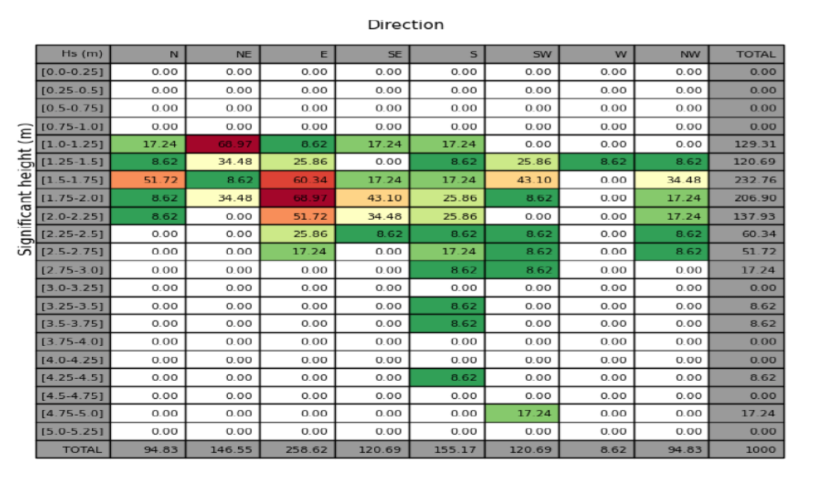 HS vs Direction table for february