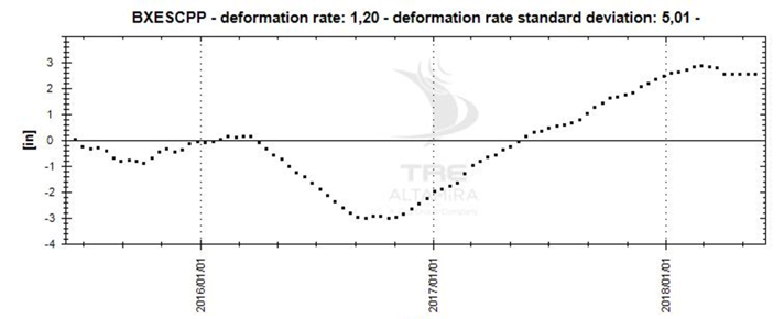 Deformation rate