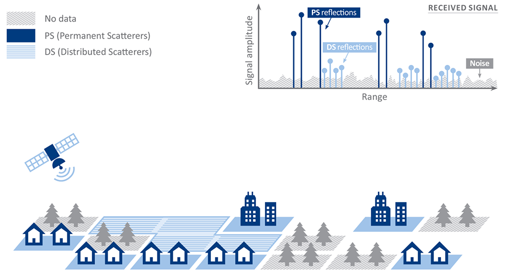 Figure 2: Types of measuring point (MP) considered in a SqueeSAR® analysis