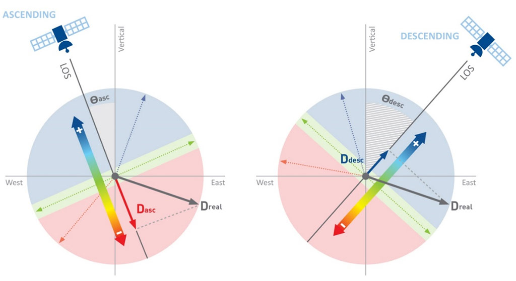 Figure 3: Reading SqueeSAR® results according to satellite acquisition geometry