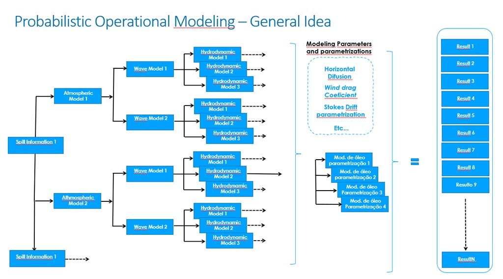 probabilistic operational modeling