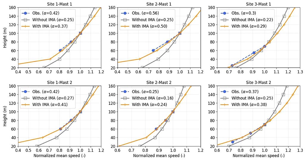 CFD forest model calibration using measured wind profiles