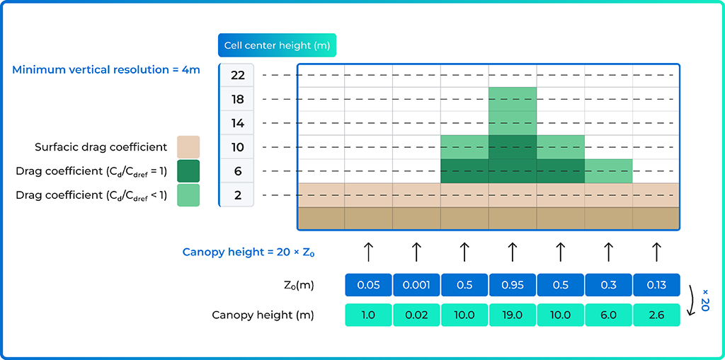 Description of Meteodyn WT forest model activation process on the CFD mesh (𝐶dref=1)