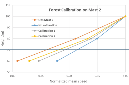 Forest calibration methodology applied on Mast 2