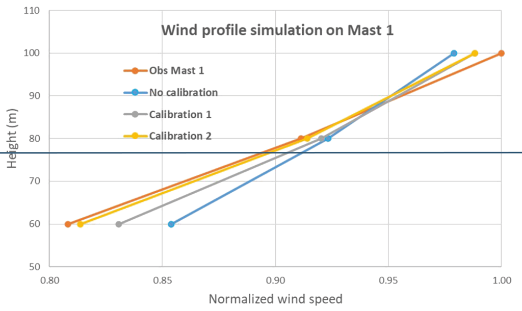 Wind profile simulation on Mast 1